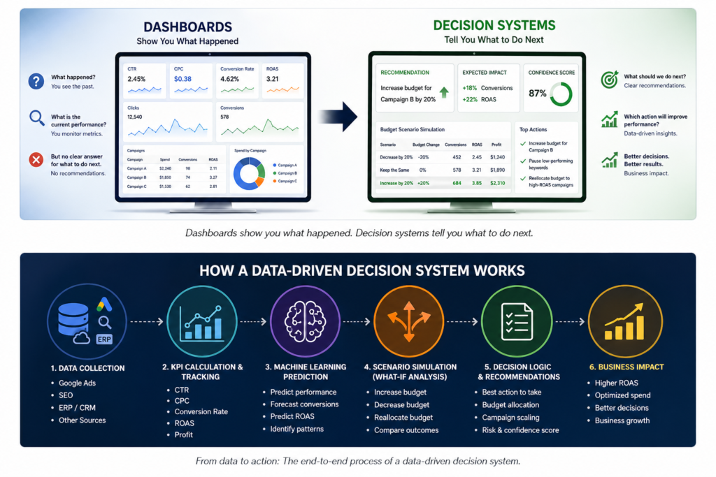 Why Dashboards Don’t Drive Decisions: How to Build Data-Driven Decision Systems for Business Growth