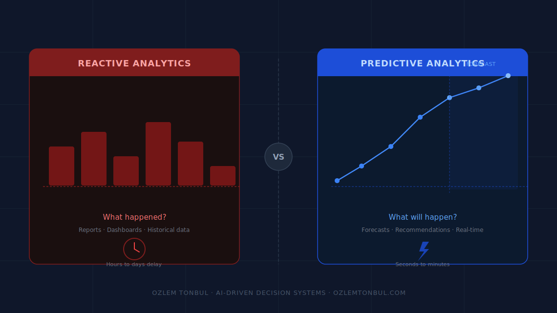 Predictive Analytics vs. Reactive Analytics: Which System Should You Build for E-Commerce?