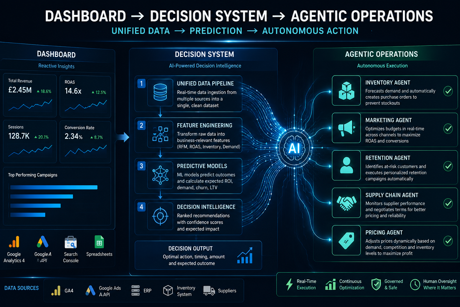 Agentic AI in E-Commerce: From Decision Systems to Autonomous Operations
