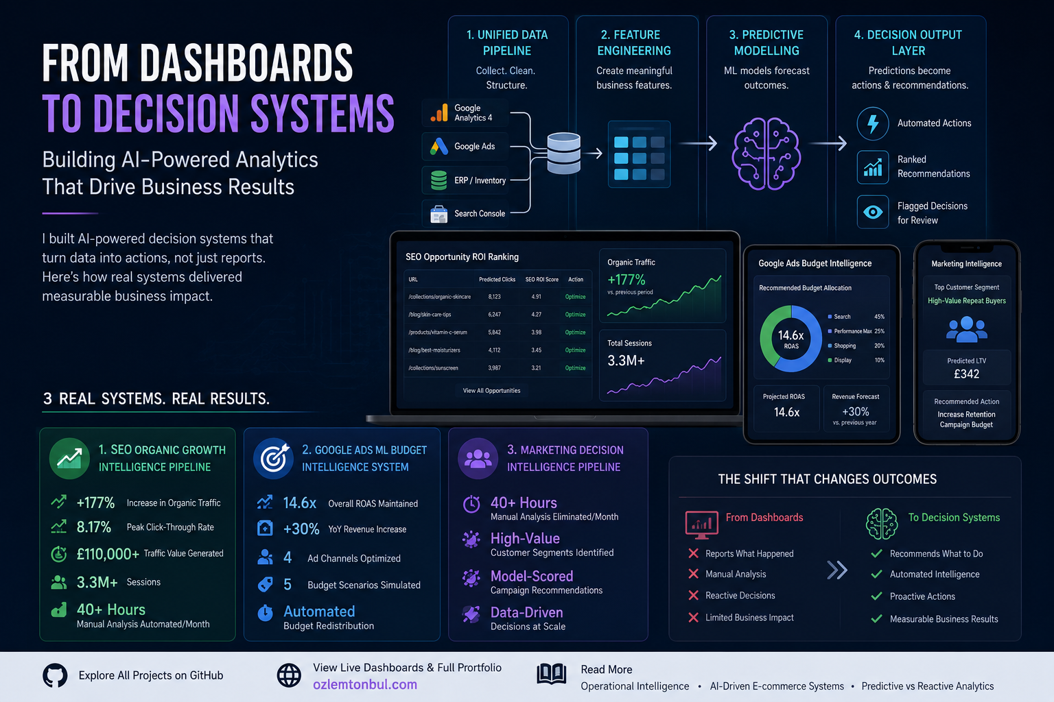 From Dashboards to Decision Systems: Building AI-Powered Analytics That Drive Business Results