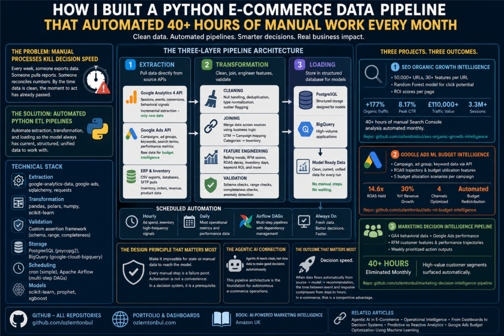 How I Built a Python E-Commerce Data Pipeline That Automated 40+ Hours of Manual Work Every Month